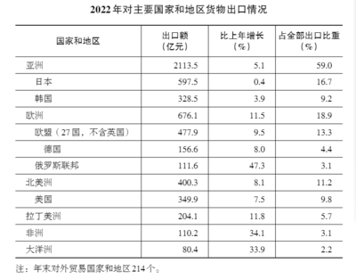 2022年辽宁省国民经济和社会发展统计公报